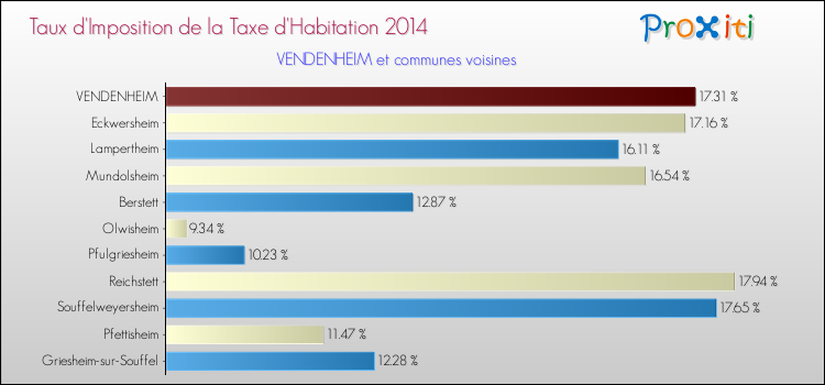 Taux d'imposition de la taxe d'habitation 2014 pour VENDENHEIM et les communes proches Comparaison des taux d'imposition de la taxe d'habitation 2014 pour VENDENHEIM et les communes voisines