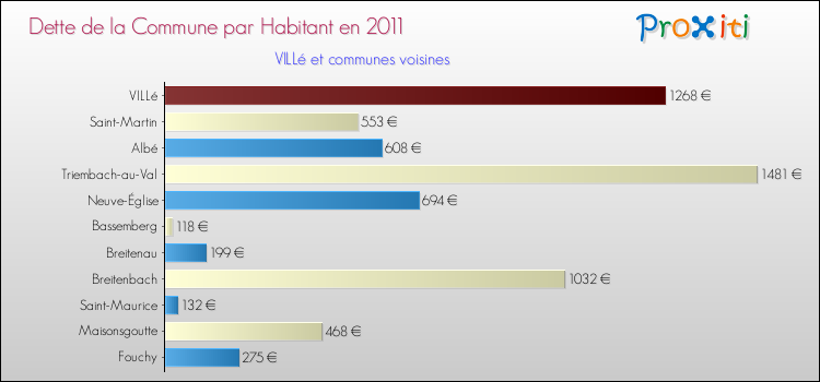 Dette par habitant de la commune en 2011 pour VILLé et les communes proches Comparaison de la dette par habitant de la commune en 2011 pour VILLé et les communes voisines