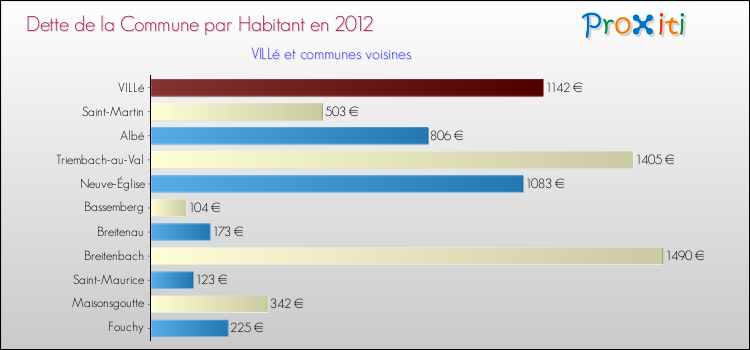 Dette par habitant de la commune en 2012 pour VILLé et les communes proches Comparaison de la dette par habitant de la commune en 2012 pour VILLé et les communes voisines