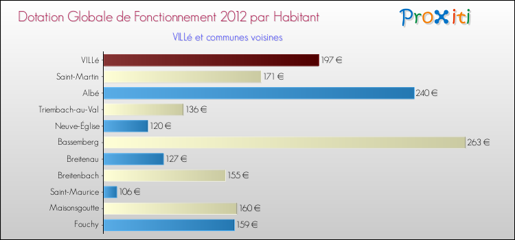 Montant des dotations globales de fonctionnement DGF par Habitant pour VILLé et les communes proches Comparaison des des dotations globales de fonctionnement DGF par habitant pour VILLé et les communes voisines