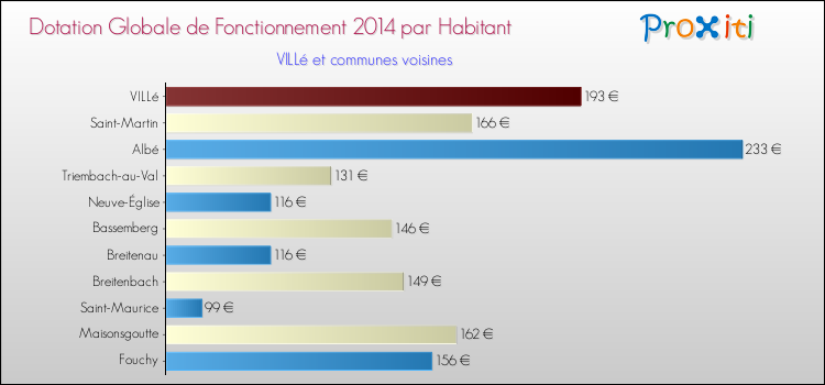 Montant des dotations globales de fonctionnement DGF par Habitant pour VILLé et les communes proches en 2014. Comparaison des des dotations globales de fonctionnement DGF par habitant pour VILLé et les communes voisines en 2014.