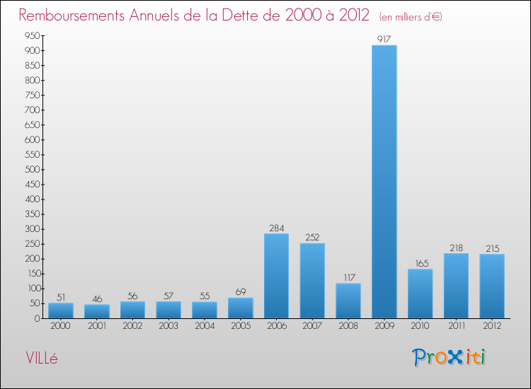 Evolution de l'annuité de la dette pour la commune de VILLé de 2000 à 2012 Annuités de la dette pour VILLé de 2000 à 2012