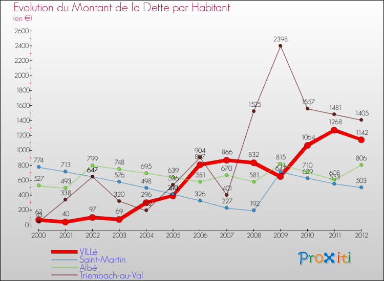 Evolution de la dette par habitant pour la commune de VILLé et les communes proches de 2000 à 2012 Comparaison de la dette par habitant pour VILLé et les communes voisines de 2000 à 2012