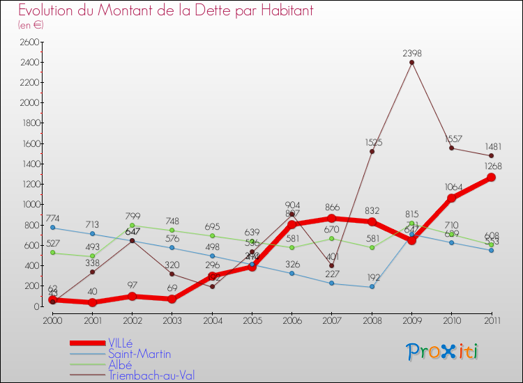Evolution de la dette par habitant pour la commune de VILLé et les communes proches Comparaison de la dette par habitant pour VILLé et les communes voisines