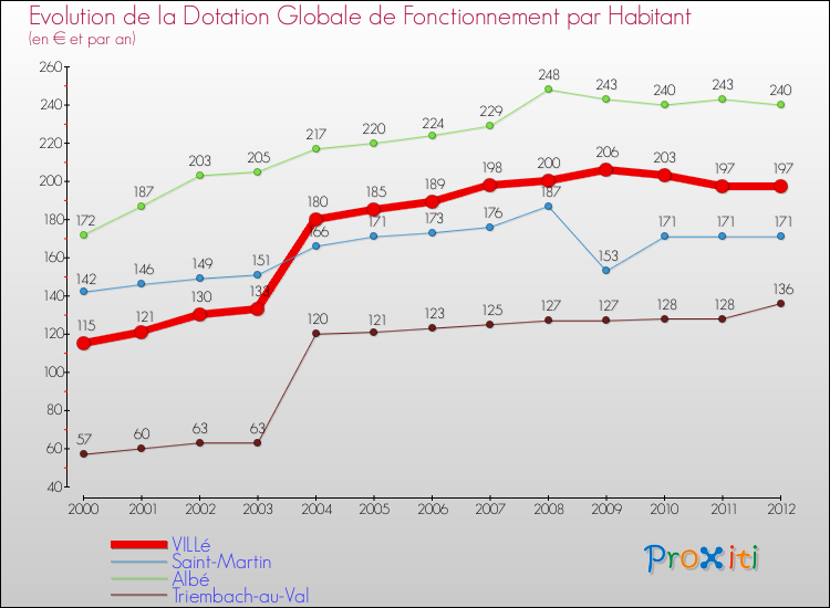 Evolution et montant de la dotation globale de fonctionnement par Habitant pour VILLé et les communes proches Comparaison des dotations globales de fonctionnement par habitant pour VILLé et les communes voisines