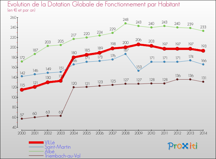 Evolution et montant de la dotation globale de fonctionnement par Habitant pour VILLé et les communes proches de 2000 à 2014. Comparaison des dotations globales de fonctionnement par habitant pour VILLé et les communes voisines de 2000 à 2014.