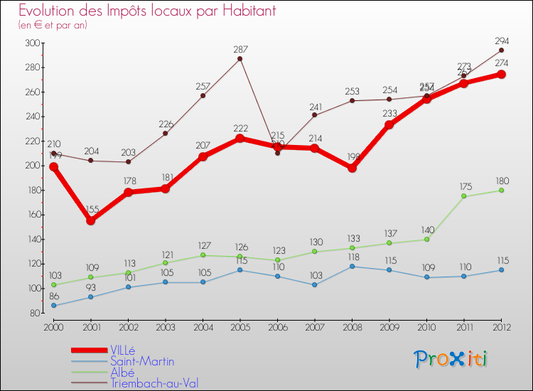 Evolution et montant des impôts locaux par Habitant pour VILLé et les communes proches Comparaison des impôts locaux par habitant pour VILLé et les communes voisines