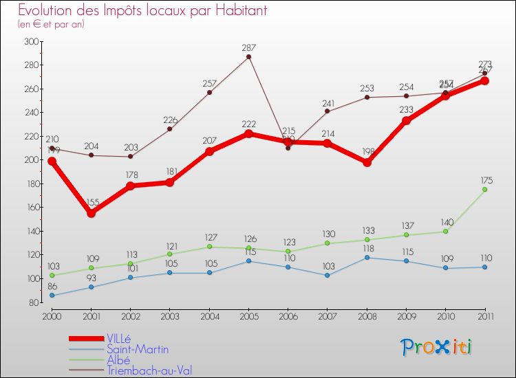 Evolution et montant des impôts locaux par Habitant pour VILLé et les communes proches Comparaison des impôts locaux par habitant pour VILLé et les communes voisines