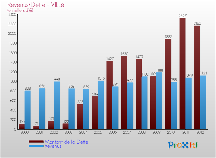 Evolution comparée de la dette et des revenus pour la commune de VILLé de 2000 à 2012 Comparaison de la dette et des revenus pour VILLé de 2000 à 2012