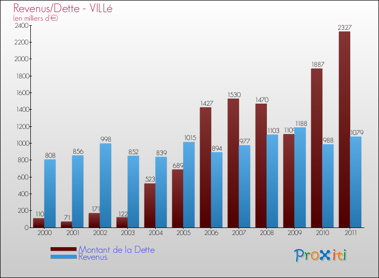 Evolution comparée de la dette et des revenus pour la commune de VILLé de 2000 à 2011 Comparaison de la dette et des revenus pour VILLé de 2000 à 2011