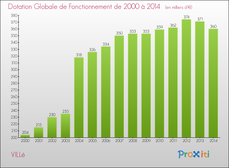 Evolution du montant de la Dotation Globale de Fonctionnement pour la commune de VILLé de 2000 à 2014 Evolution du montant de la Dotation Globale de Fonctionnement pour VILLé de 2000 à 2014