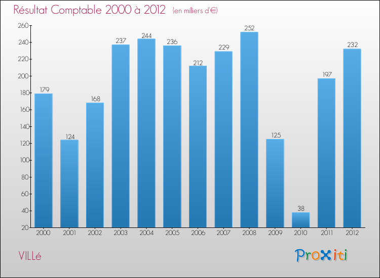 Evolution du résultat comptable pour la commune de VILLé de 2000 à 2012 Evolution du résultat comptable pour VILLé de 2000 à 2012