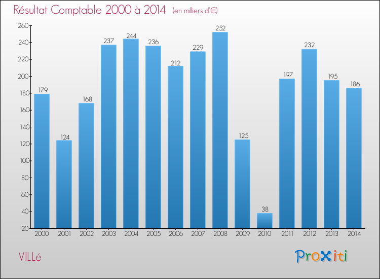 Evolution du résultat comptable pour la commune de VILLé de 2000 à 2014 Evolution du résultat comptable pour VILLé de 2000 à 2014