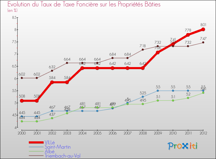 Evolution du taux de la taxe foncière sur le bati pour VILLé et les communes proches de 2000 à 2012 Comparaison des taux de taxe foncière sur le bati pour VILLé et les communes voisines de 2000 à 2012