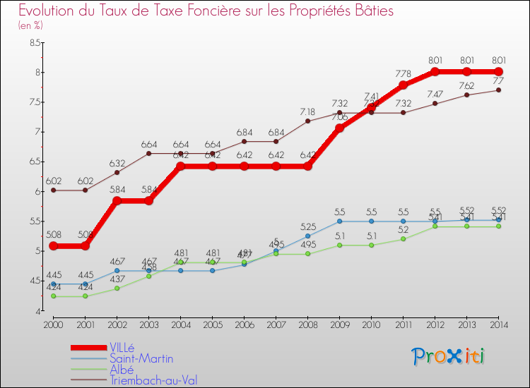 Evolution du taux de la taxe foncière sur le bati pour VILLé et les communes proches de 2000 à 2014 Comparaison des taux de taxe foncière sur le bati pour VILLé et les communes voisines de 2000 à 2014