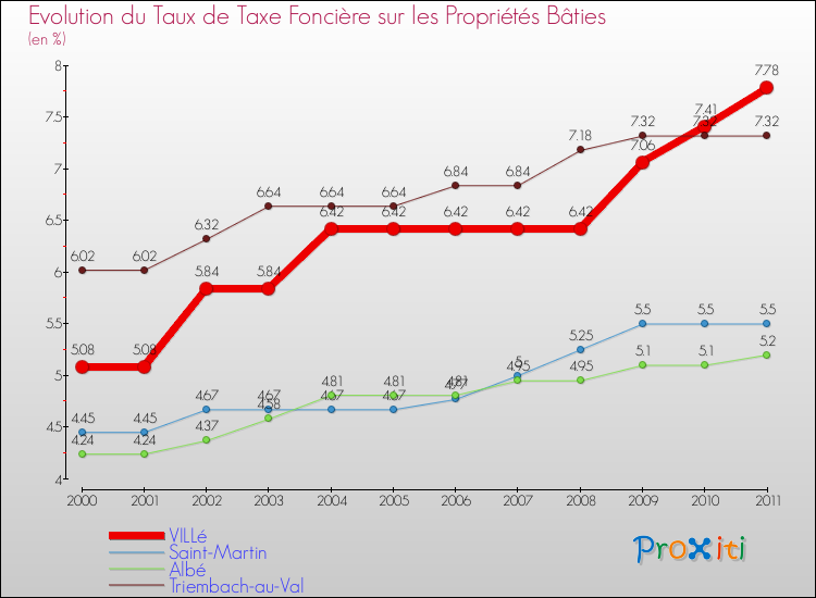Evolution du taux de la taxe foncière sur le bati pour VILLé et les communes proches Comparaison des taux de taxe foncière sur le bati pour VILLé et les communes voisines