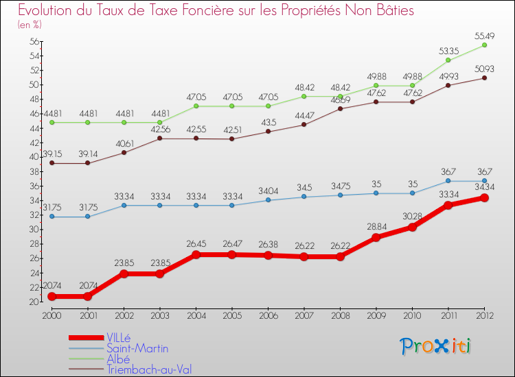 Evolution du taux de la taxe foncière sur les immeubles et terrains non batis pour VILLé et les communes proches de 2000 à 2012 Comparaison des taux de la taxe foncière sur les immeubles et terrains non batis pour VILLé et les communes voisines de 2000 à 2012