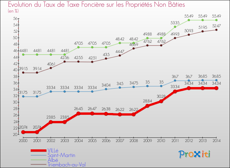 Evolution du taux de la taxe foncière sur les immeubles et terrains non batis pour VILLé et les communes proches de 2000 à 2014 Comparaison des taux de la taxe foncière sur les immeubles et terrains non batis pour VILLé et les communes voisines de 2000 à 2014