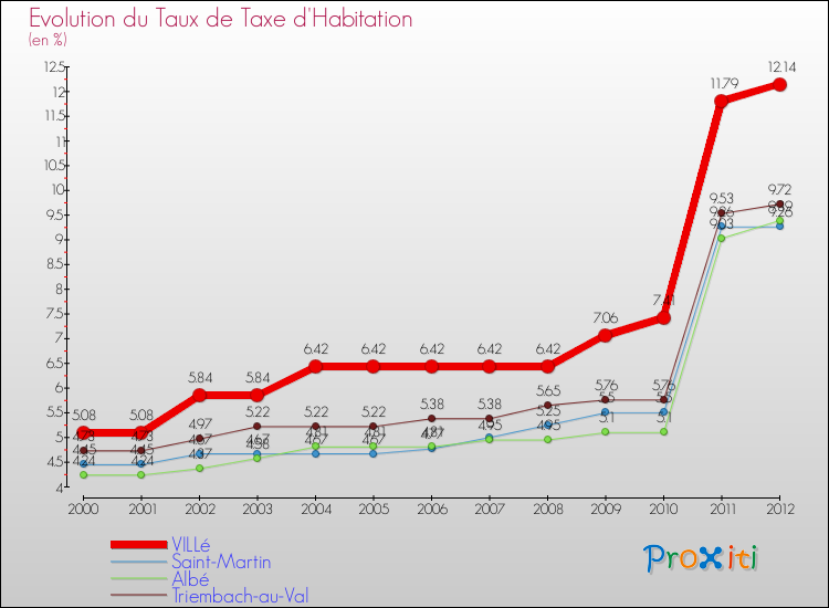 Evolution du taux de la taxe d'habitation pour VILLé et les communes proches Comparaison des taux de la taxe d'habitation pour VILLé et les communes voisines