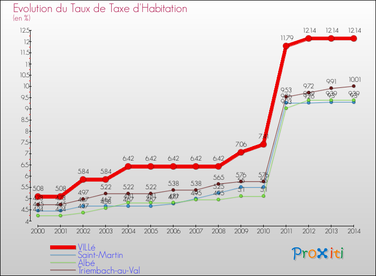 Evolution du taux de la taxe d'habitation pour VILLé et les communes proches de 2000 à 2014 Comparaison des taux de la taxe d'habitation pour VILLé et les communes voisines de 2000 à 2014