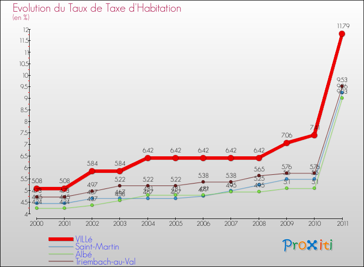 Evolution du taux de la taxe d'habitation pour VILLé et les communes proches Comparaison des taux de la taxe d'habitation pour VILLé et les communes voisines