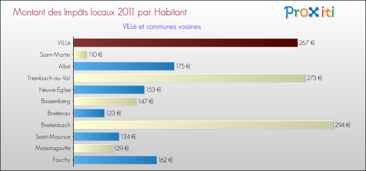 Montant des impôts locaux par Habitant pour VILLé et les communes proches Comparaison des impôts locaux par habitant pour VILLé et les communes voisines