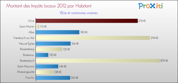 Montant des impôts locaux par Habitant pour VILLé et les communes proches Comparaison des impôts locaux par habitant pour VILLé et les communes voisines