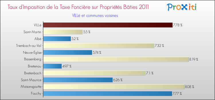 Taux d'imposition de la taxe foncière sur le bati 2011 pour VILLé et les communes proches Comparaison des taux d'imposition de la taxe foncière sur le bati 2011 pour VILLé et les communes voisines