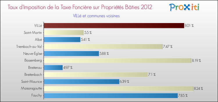 Taux d'imposition de la taxe foncière sur le bati 2012 pour VILLé et les communes proches Comparaison des taux d'imposition de la taxe foncière sur le bati 2012 pour VILLé et les communes voisines