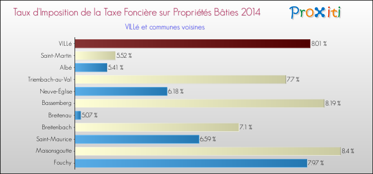 Taux d'imposition de la taxe foncière sur le bati 2014 pour VILLé et les communes proches Comparaison des taux d'imposition de la taxe foncière sur le bati 2014 pour VILLé et les communes voisines