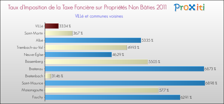 Taux d'imposition de la taxe foncière sur les immeubles et terrains non batis 2011 pour VILLé et les communes proches Comparaison des taux d'imposition de la taxe foncière sur les immeubles et terrains non batis 2011 pour VILLé et les communes voisines