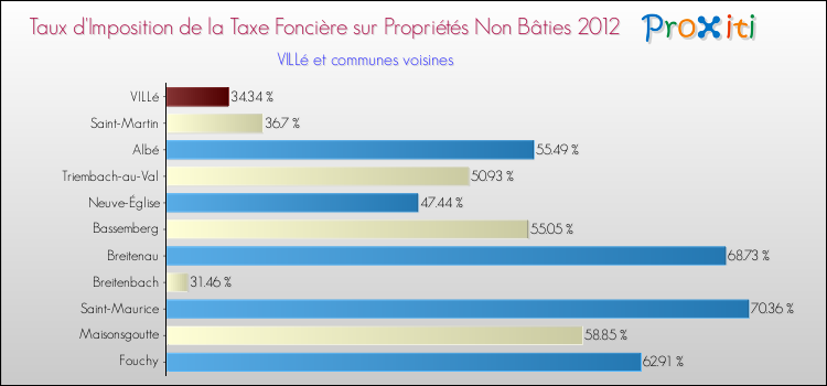 Taux d'imposition de la taxe foncière sur les immeubles et terrains non batis 2012 pour VILLé et les communes proches Comparaison des taux d'imposition de la taxe foncière sur les immeubles et terrains non batis 2012 pour VILLé et les communes voisines
