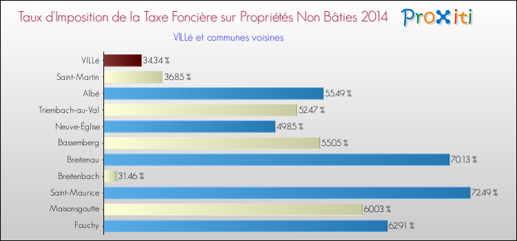 Taux d'imposition de la taxe foncière sur les immeubles et terrains non batis 2014 pour VILLé et les communes proches Comparaison des taux d'imposition de la taxe foncière sur les immeubles et terrains non batis 2014 pour VILLé et les communes voisines