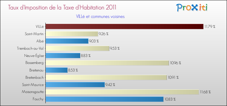 Taux d'imposition de la taxe d'habitation 2011 pour VILLé et les communes proches Comparaison des taux d'imposition de la taxe d'habitation 2011 pour VILLé et les communes voisines