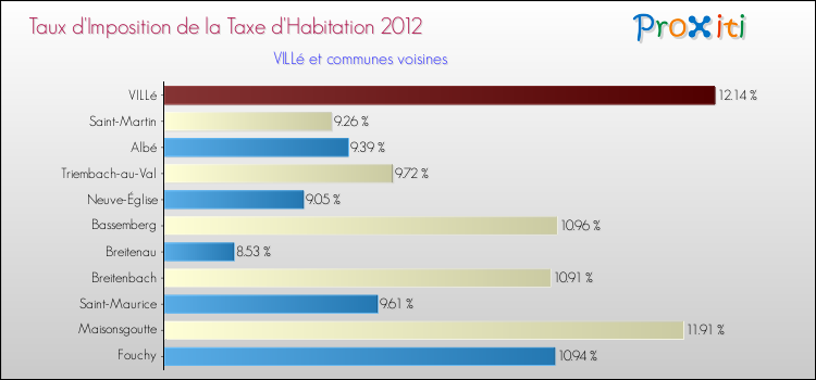 Taux d'imposition de la taxe d'habitation 2012 pour VILLé et les communes proches Comparaison des taux d'imposition de la taxe d'habitation 2012 pour VILLé et les communes voisines