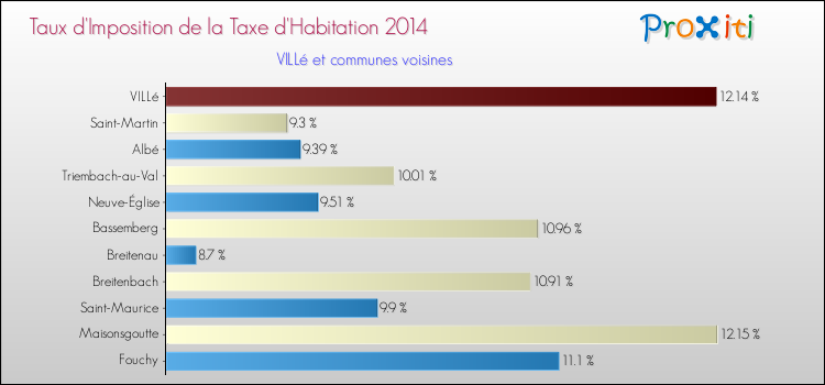 Taux d'imposition de la taxe d'habitation 2014 pour VILLé et les communes proches Comparaison des taux d'imposition de la taxe d'habitation 2014 pour VILLé et les communes voisines