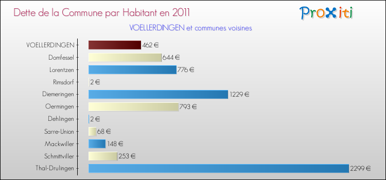 Dette par habitant de la commune en 2011 pour VOELLERDINGEN et les communes proches Comparaison de la dette par habitant de la commune en 2011 pour VOELLERDINGEN et les communes voisines