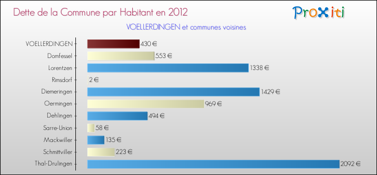 Dette par habitant de la commune en 2012 pour VOELLERDINGEN et les communes proches Comparaison de la dette par habitant de la commune en 2012 pour VOELLERDINGEN et les communes voisines