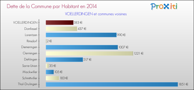 Dette par habitant de la commune en 2014 pour VOELLERDINGEN et les communes proches Comparaison de la dette par habitant de la commune en 2014 pour VOELLERDINGEN et les communes voisines