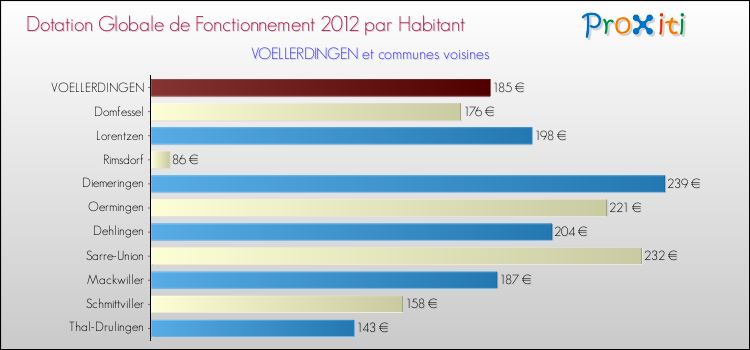 Montant des dotations globales de fonctionnement DGF par Habitant pour VOELLERDINGEN et les communes proches Comparaison des des dotations globales de fonctionnement DGF par habitant pour VOELLERDINGEN et les communes voisines