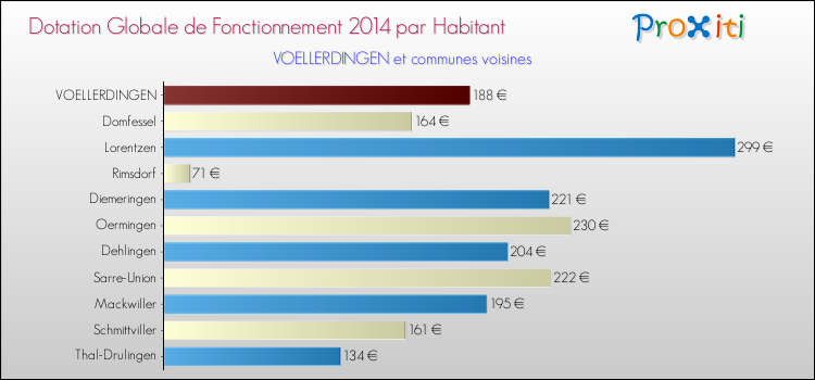 Montant des dotations globales de fonctionnement DGF par Habitant pour VOELLERDINGEN et les communes proches en 2014. Comparaison des des dotations globales de fonctionnement DGF par habitant pour VOELLERDINGEN et les communes voisines en 2014.