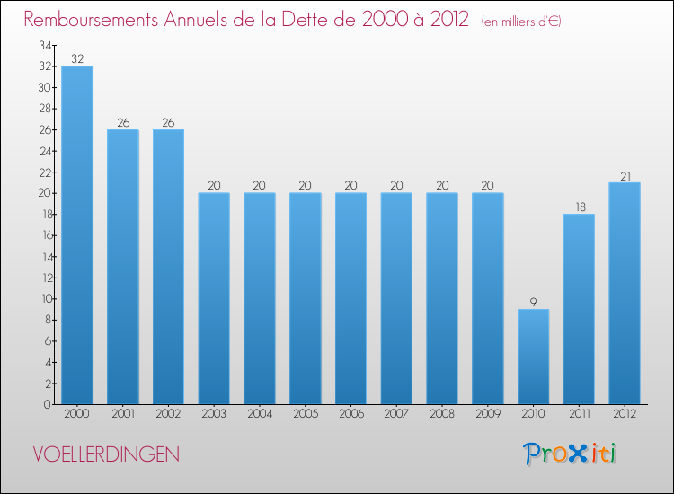 Evolution de l'annuité de la dette pour la commune de VOELLERDINGEN de 2000 à 2012 Annuités de la dette pour VOELLERDINGEN de 2000 à 2012