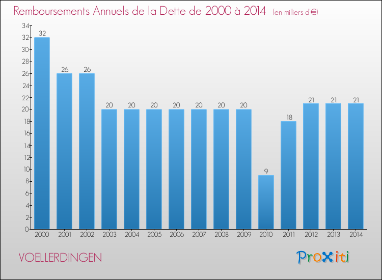 Evolution de l'annuité de la dette pour la commune de VOELLERDINGEN de 2000 à 2014 Annuités de la dette pour VOELLERDINGEN de 2000 à 2014
