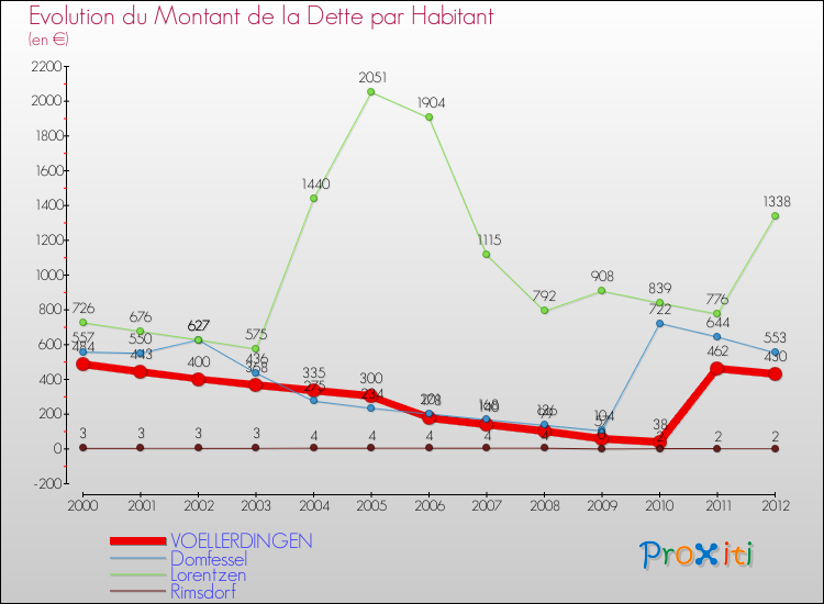 Evolution de la dette par habitant pour la commune de VOELLERDINGEN et les communes proches de 2000 à 2012 Comparaison de la dette par habitant pour VOELLERDINGEN et les communes voisines de 2000 à 2012