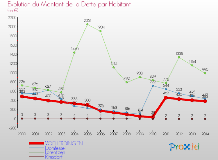 Evolution de la dette par habitant pour la commune de VOELLERDINGEN et les communes proches de 2000 à 2014 Comparaison de la dette par habitant pour VOELLERDINGEN et les communes voisines de 2000 à 2014