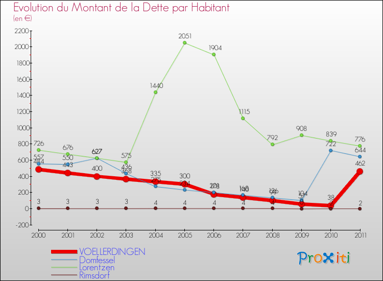 Evolution de la dette par habitant pour la commune de VOELLERDINGEN et les communes proches Comparaison de la dette par habitant pour VOELLERDINGEN et les communes voisines