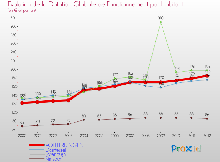 Evolution et montant de la dotation globale de fonctionnement par Habitant pour VOELLERDINGEN et les communes proches Comparaison des dotations globales de fonctionnement par habitant pour VOELLERDINGEN et les communes voisines