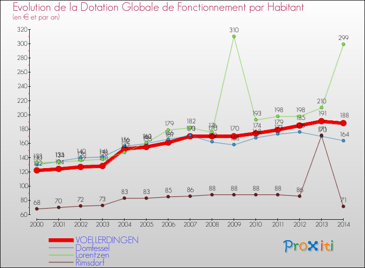 Evolution et montant de la dotation globale de fonctionnement par Habitant pour VOELLERDINGEN et les communes proches de 2000 à 2014. Comparaison des dotations globales de fonctionnement par habitant pour VOELLERDINGEN et les communes voisines de 2000 à 2014.