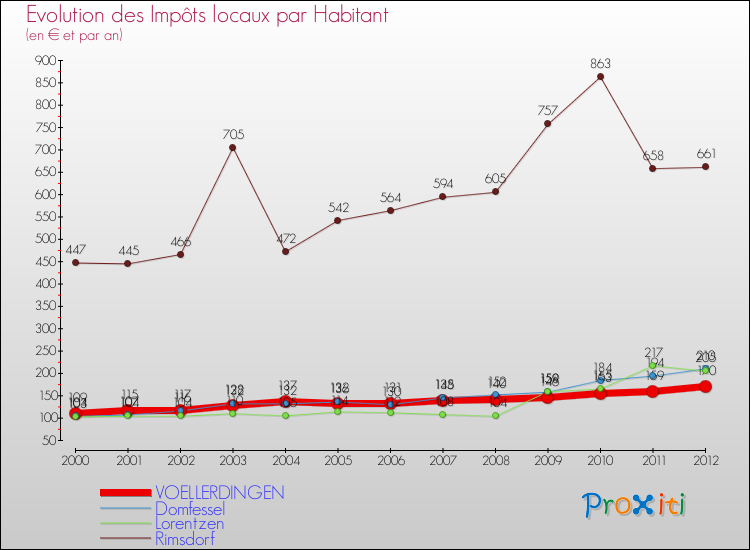 Evolution et montant des impôts locaux par Habitant pour VOELLERDINGEN et les communes proches Comparaison des impôts locaux par habitant pour VOELLERDINGEN et les communes voisines