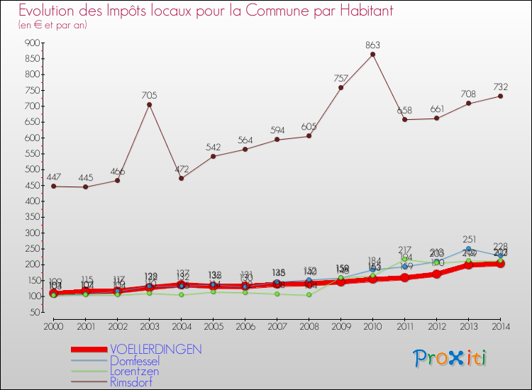 Evolution et montant des impôts locaux par Habitant pour VOELLERDINGEN et les communes proches de 2000 à 2014 Comparaison des impôts locaux par habitant pour VOELLERDINGEN et les communes voisines de 2000 à 2014
